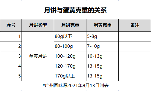 回味源咸蛋黄：又是中秋，为何大家会十数年如一日地信赖回味源？(图3)