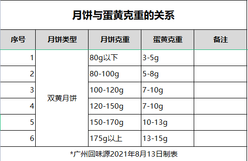 回味源咸蛋黄：广式月饼与咸蛋黄克重之间的对应关系（仅供参考）(图4)
