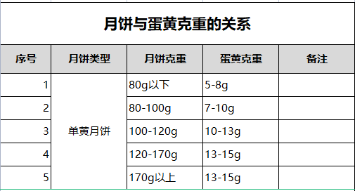 回味源咸蛋黄：广式月饼与咸蛋黄克重之间的对应关系（仅供参考）(图3)